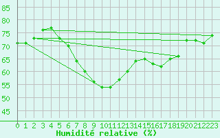 Courbe de l'humidit relative pour Weihenstephan