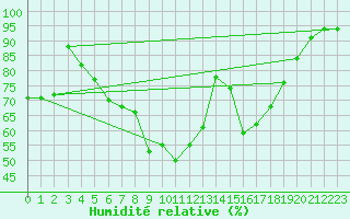 Courbe de l'humidit relative pour St Peter-Ording