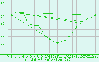 Courbe de l'humidit relative pour Afyon