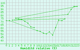 Courbe de l'humidit relative pour Schleiz