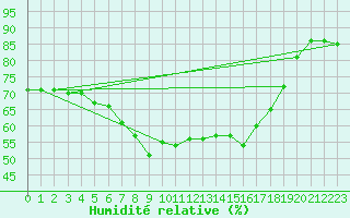 Courbe de l'humidit relative pour Bastia (2B)