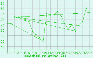 Courbe de l'humidit relative pour Chemnitz