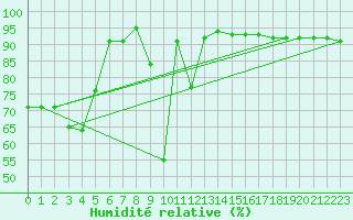 Courbe de l'humidit relative pour Kasprowy Wierch