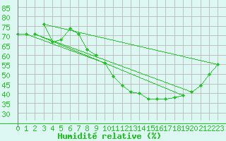 Courbe de l'humidit relative pour Ste (34)