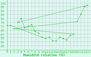 Courbe de l'humidit relative pour Geilo Oldebraten