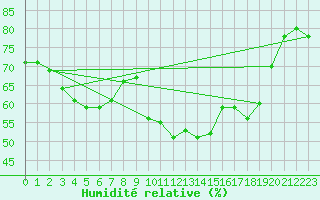 Courbe de l'humidit relative pour Saint-Anthme (63)