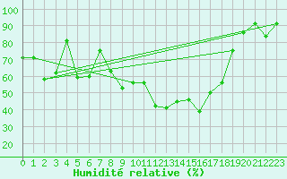 Courbe de l'humidit relative pour Bernina