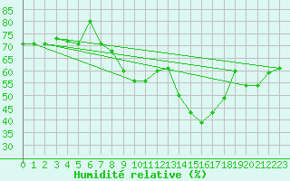 Courbe de l'humidit relative pour Kremsmuenster