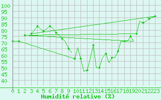 Courbe de l'humidit relative pour Bournemouth (UK)