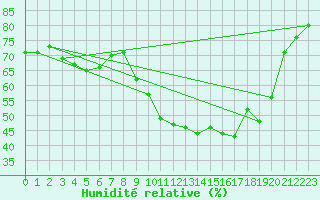 Courbe de l'humidit relative pour Les Pennes-Mirabeau (13)