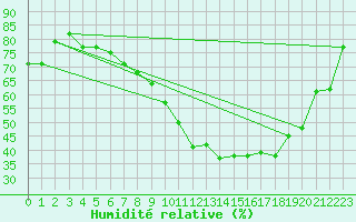 Courbe de l'humidit relative pour Saint-Etienne (42)