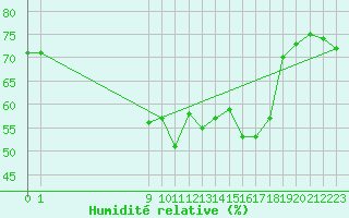 Courbe de l'humidit relative pour San Chierlo (It)