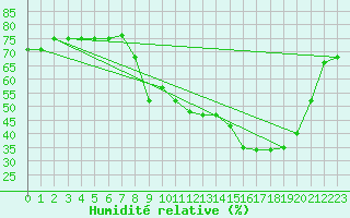 Courbe de l'humidit relative pour Plussin (42)