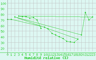 Courbe de l'humidit relative pour Chteau-Chinon (58)