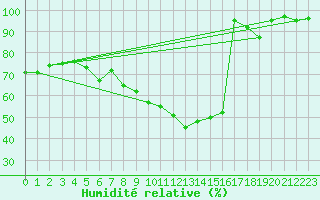 Courbe de l'humidit relative pour Birx/Rhoen