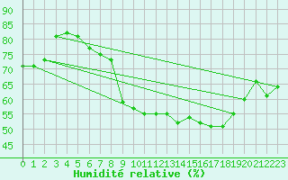 Courbe de l'humidit relative pour Silstrup