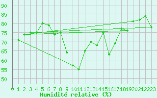 Courbe de l'humidit relative pour Locarno (Sw)