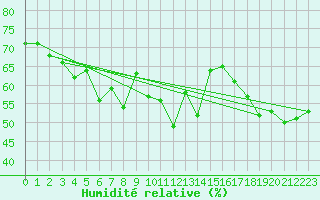 Courbe de l'humidit relative pour Locarno (Sw)