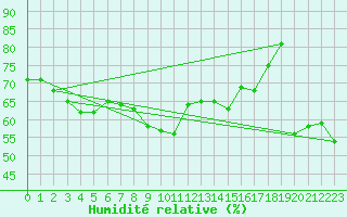 Courbe de l'humidit relative pour Cap Gris-Nez (62)