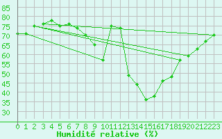 Courbe de l'humidit relative pour Ponferrada
