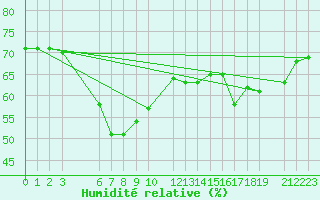 Courbe de l'humidit relative pour Famagusta Ammocho