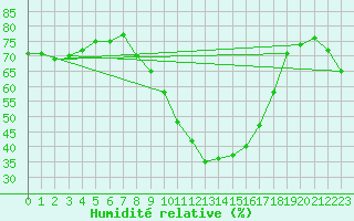 Courbe de l'humidit relative pour Alajar