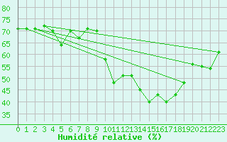 Courbe de l'humidit relative pour Crest (26)