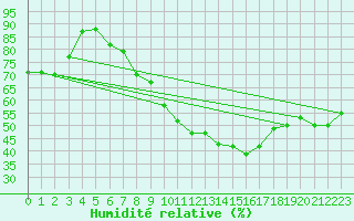 Courbe de l'humidit relative pour Oron (Sw)