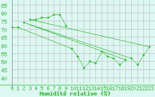 Courbe de l'humidit relative pour La Javie (04)