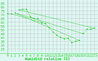 Courbe de l'humidit relative pour Pully-Lausanne (Sw)