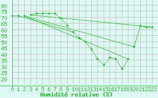 Courbe de l'humidit relative pour Thorrenc (07)