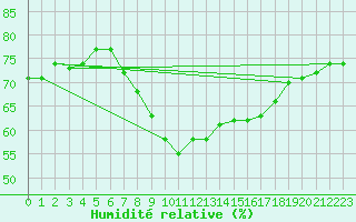Courbe de l'humidit relative pour Bad Salzuflen