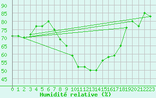 Courbe de l'humidit relative pour Weitra