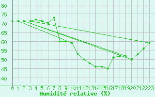 Courbe de l'humidit relative pour Porquerolles (83)