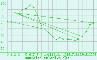 Courbe de l'humidit relative pour Argentan (61)