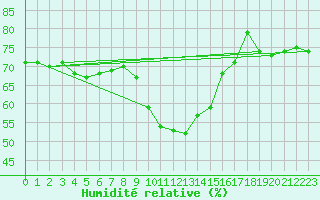 Courbe de l'humidit relative pour Isle-sur-la-Sorgue (84)