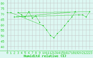 Courbe de l'humidit relative pour Crest (26)