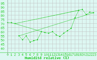 Courbe de l'humidit relative pour Grand Saint Bernard (Sw)