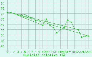 Courbe de l'humidit relative pour Narbonne-Ouest (11)