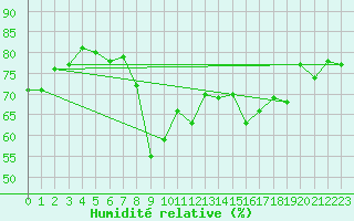 Courbe de l'humidit relative pour Ajaccio - Campo dell'Oro (2A)