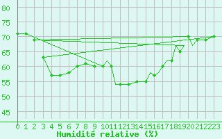 Courbe de l'humidit relative pour Svolvaer / Helle