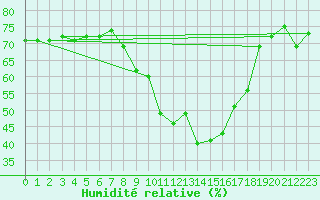 Courbe de l'humidit relative pour Embrun (05)