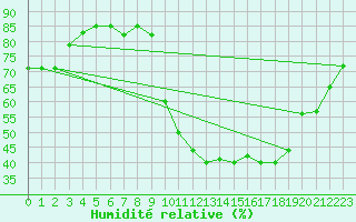 Courbe de l'humidit relative pour Anvers (Be)
