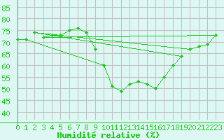 Courbe de l'humidit relative pour Montpellier (34)