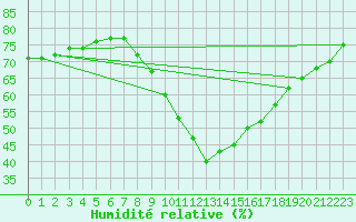Courbe de l'humidit relative pour Muenchen-Stadt