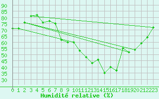 Courbe de l'humidit relative pour Parsberg/Oberpfalz-E