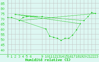 Courbe de l'humidit relative pour Vias (34)