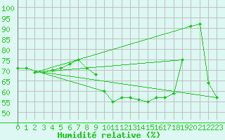 Courbe de l'humidit relative pour Punta Galea