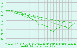 Courbe de l'humidit relative pour Leinefelde