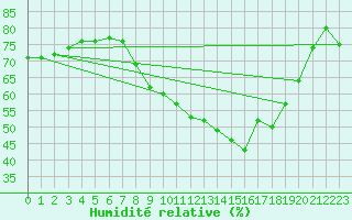 Courbe de l'humidit relative pour Saint-Nazaire (44)